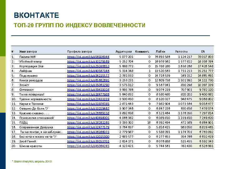 ВКОНТАКТЕ ТОП-20 ГРУПП ПО ИНДЕКСУ ВОВЛЕЧЕННОСТИ # Имя автора Профиль автора 1. 2. 3.