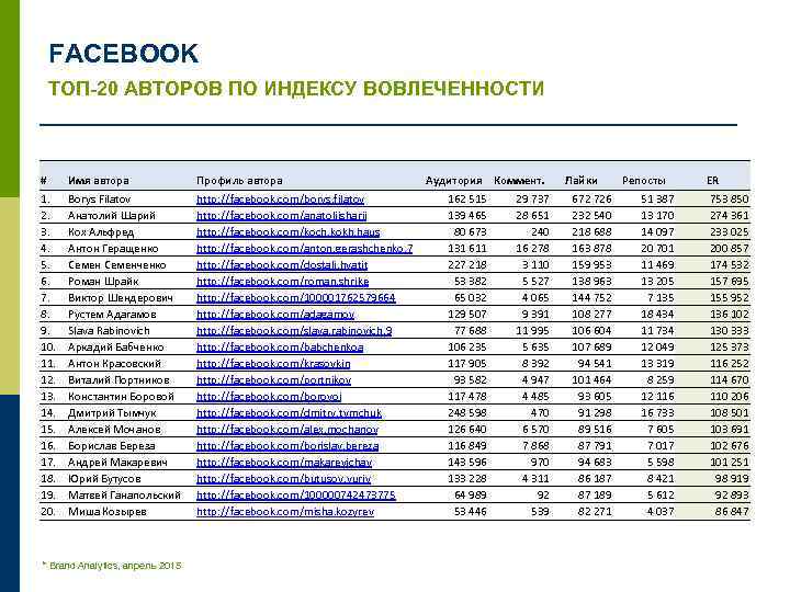FACEBOOK ТОП-20 АВТОРОВ ПО ИНДЕКСУ ВОВЛЕЧЕННОСТИ # Имя автора Профиль автора 1. 2. 3.