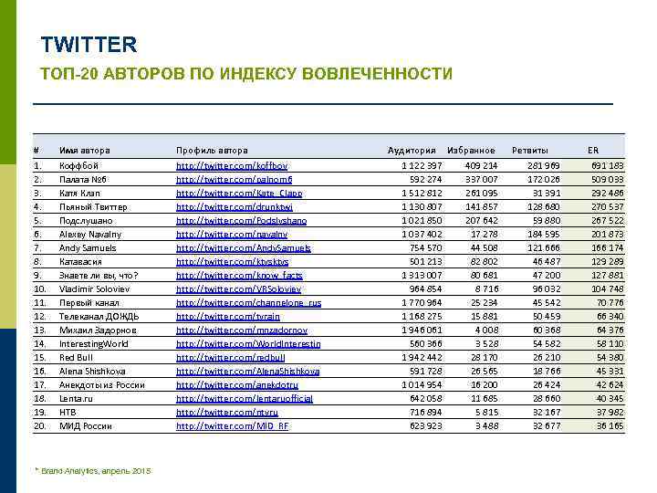 TWITTER ТОП-20 АВТОРОВ ПО ИНДЕКСУ ВОВЛЕЧЕННОСТИ # Имя автора Профиль автора 1. 2. 3.