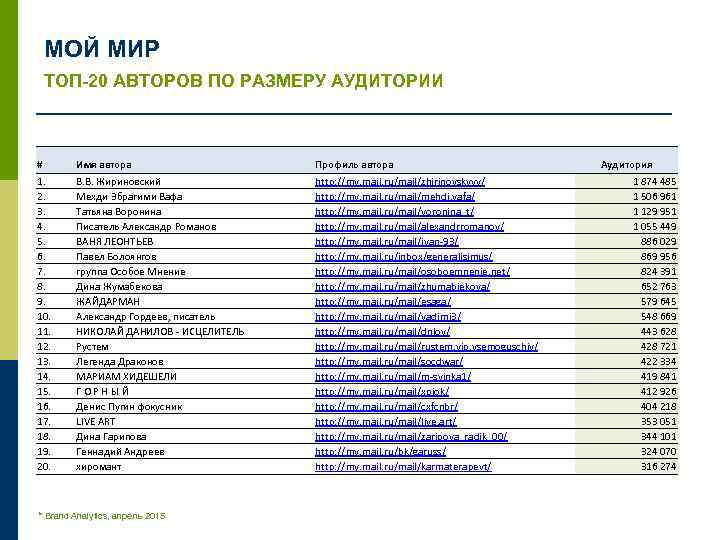 МОЙ МИР ТОП-20 АВТОРОВ ПО РАЗМЕРУ АУДИТОРИИ # Имя автора Профиль автора 1. 2.