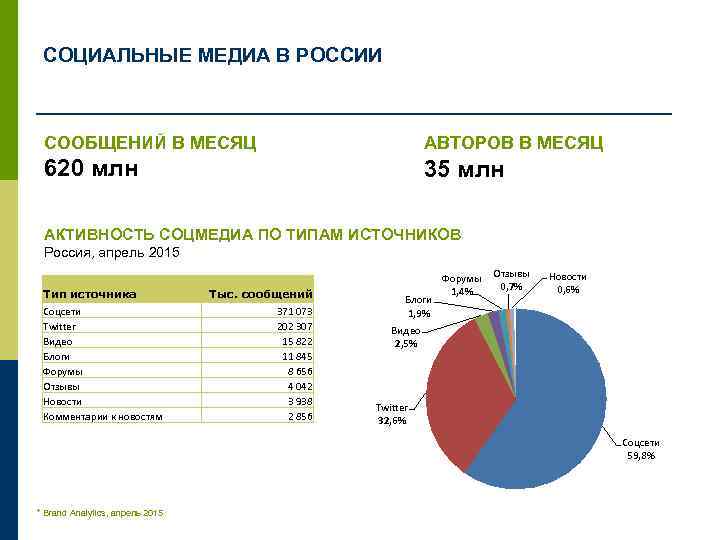 СОЦИАЛЬНЫЕ МЕДИА В РОССИИ СООБЩЕНИЙ В МЕСЯЦ АВТОРОВ В МЕСЯЦ 620 млн 35 млн