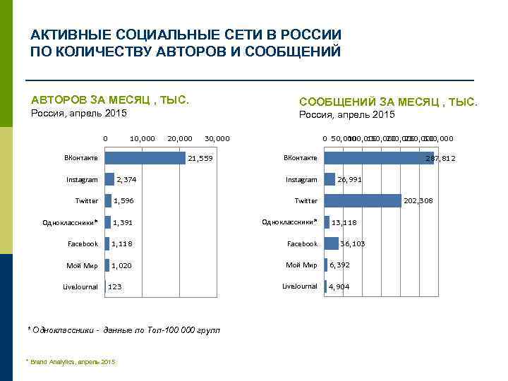 Сеть объем. Социальные сети в России. Популярные социальные сети в России. Самая популярная сеть в России. Самая популярная социальная сеть в России.