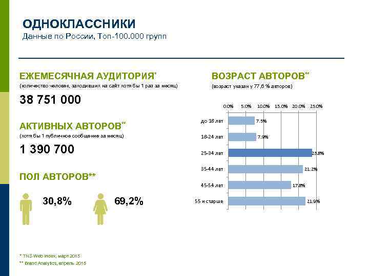 ОДНОКЛАССНИКИ Данные по России, Топ-100. 000 групп ЕЖЕМЕСЯЧНАЯ АУДИТОРИЯ* ВОЗРАСТ АВТОРОВ** (количество человек, заходивших