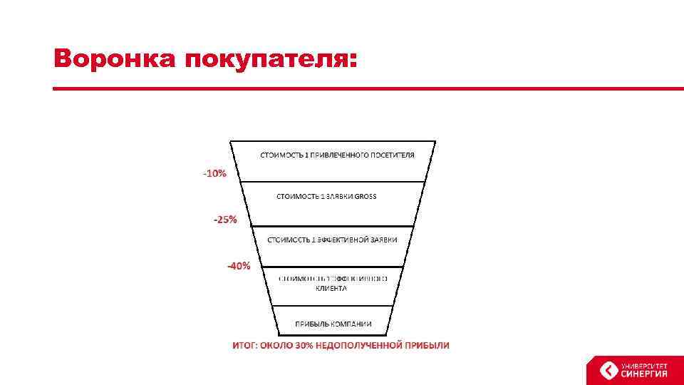 Воронка покупателя: 