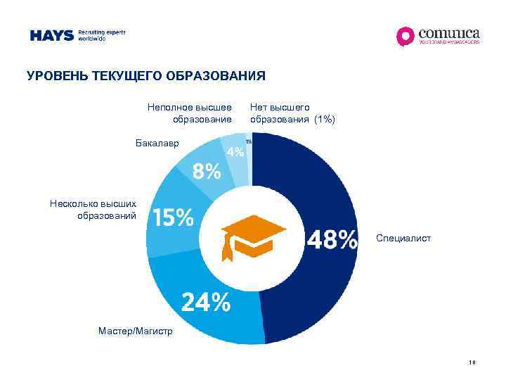 УРОВЕНЬ ТЕКУЩЕГО ОБРАЗОВАНИЯ Неполное высшее образование Нет высшего образования (1%) Бакалавр Несколько высших образований