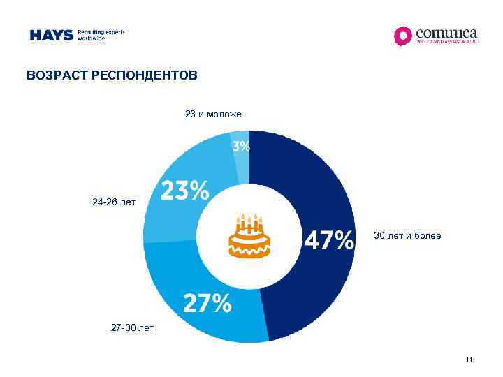 ВОЗРАСТ РЕСПОНДЕНТОВ 23 и моложе 24 -26 лет 30 лет и более 27 -30