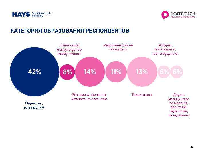 КАТЕГОРИЯ ОБРАЗОВАНИЯ РЕСПОНДЕНТОВ Лингвистика, межкультурные коммуникации Информационные технологии Экономика, финансы, математика, статистка Маркетинг, реклама,