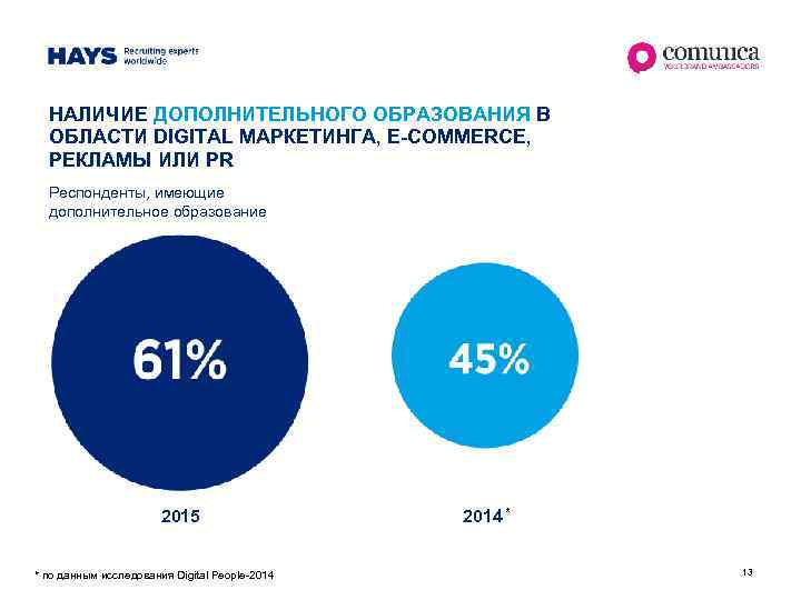 НАЛИЧИЕ ДОПОЛНИТЕЛЬНОГО ОБРАЗОВАНИЯ В ОБЛАСТИ DIGITAL МАРКЕТИНГА, E-COMMERCE, РЕКЛАМЫ ИЛИ PR Респонденты, имеющие дополнительное