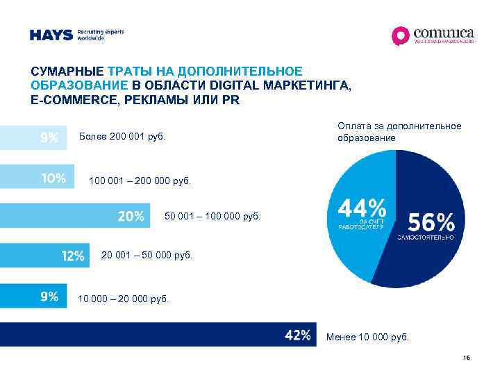 СУМАРНЫЕ ТРАТЫ НА ДОПОЛНИТЕЛЬНОЕ ОБРАЗОВАНИЕ В ОБЛАСТИ DIGITAL МАРКЕТИНГА, E-COMMERCE, РЕКЛАМЫ ИЛИ PR Более