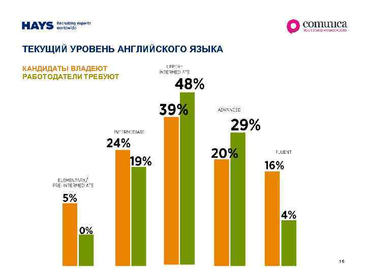 ТЕКУЩИЙ УРОВЕНЬ АНГЛИЙСКОГО ЯЗЫКА КАНДИДАТЫ ВЛАДЕЮТ РАБОТОДАТЕЛИ ТРЕБУЮТ 16 