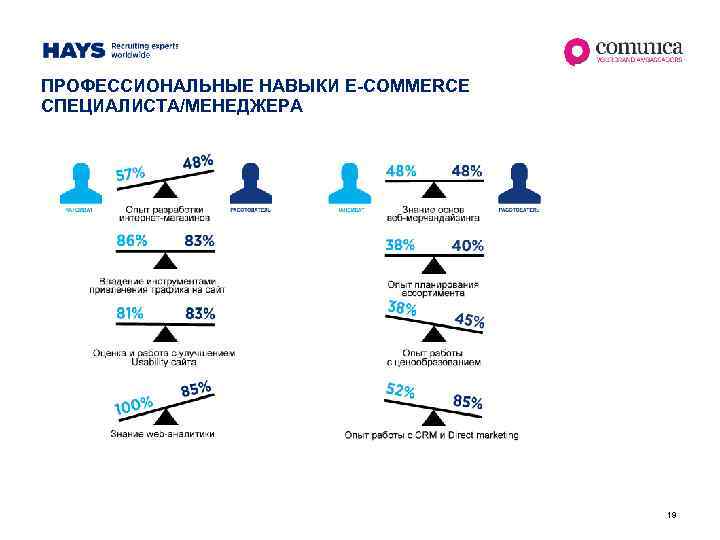 Е навыки. Коммерческий директор e Commerce. Навыки директора по маркетингу. Презентация руководителя e Commerce. Вакансия e Commerce Manager навыки и умения.