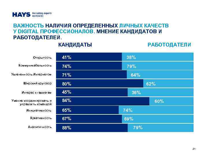 ВАЖНОСТЬ НАЛИЧИЯ ОПРЕДЕЛЕННЫХ ЛИЧНЫХ КАЧЕСТВ У DIGITAL ПРОФЕССИОНАЛОВ. МНЕНИЕ КАНДИДАТОВ И РАБОТОДАТЕЛЕЙ. КАНДИДАТЫ РАБОТОДАТЕЛИ