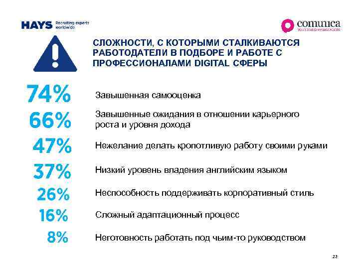 СЛОЖНОСТИ, С КОТОРЫМИ СТАЛКИВАЮТСЯ РАБОТОДАТЕЛИ В ПОДБОРЕ И РАБОТЕ С ПРОФЕССИОНАЛАМИ DIGITAL СФЕРЫ Завышенная