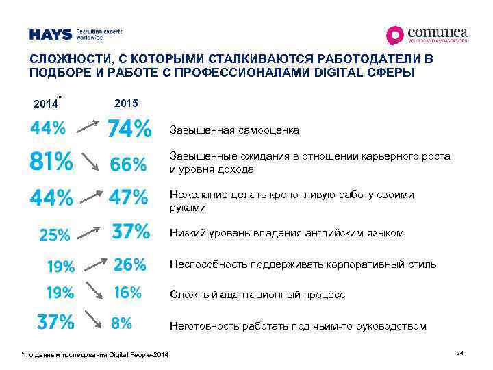 СЛОЖНОСТИ, С КОТОРЫМИ СТАЛКИВАЮТСЯ РАБОТОДАТЕЛИ В ПОДБОРЕ И РАБОТЕ С ПРОФЕССИОНАЛАМИ DIGITAL СФЕРЫ 2014