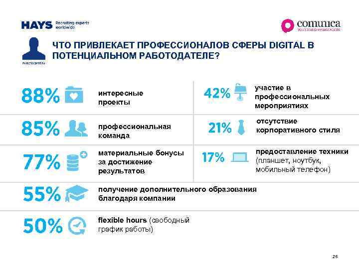 ЧТО ПРИВЛЕКАЕТ ПРОФЕССИОНАЛОВ СФЕРЫ DIGITAL В ПОТЕНЦИАЛЬНОМ РАБОТОДАТЕЛЕ? интересные проекты профессиональная команда материальные бонусы