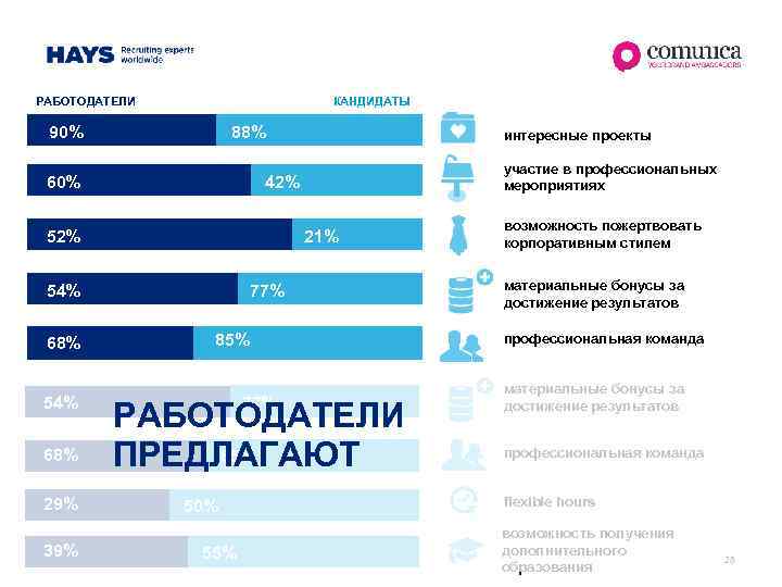 РАБОТОДАТЕЛИ КАНДИДАТЫ 90% 88% 60% 21% 54% 68% 29% 39% участие в профессиональных мероприятиях