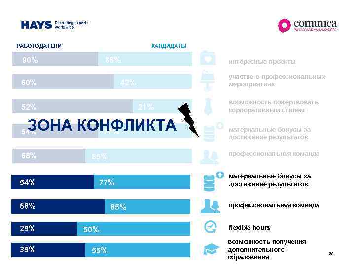 РАБОТОДАТЕЛИ КАНДИДАТЫ 90% 88% 60% интересные проекты участие в профессиональных мероприятиях 42% 52% 21%