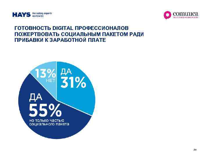 ГОТОВНОСТЬ DIGITAL ПРОФЕССИОНАЛОВ ПОЖЕРТВОВАТЬ СОЦИАЛЬНЫМ ПАКЕТОМ РАДИ ПРИБАВКИ К ЗАРАБОТНОЙ ПЛАТЕ 30 