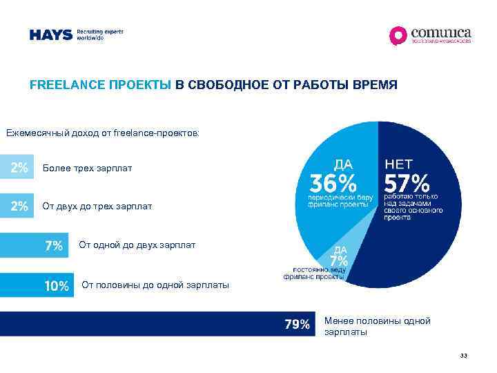 FREELANCE ПРОЕКТЫ В СВОБОДНОЕ ОТ РАБОТЫ ВРЕМЯ Ежемесячный доход от freelance-проектов: Более трех зарплат