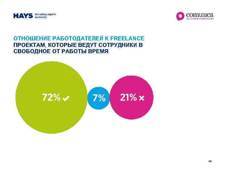 ОТНОШЕНИЕ РАБОТОДАТЕЛЕЙ К FREELANCE ПРОЕКТАМ, КОТОРЫЕ ВЕДУТ СОТРУДНИКИ В СВОБОДНОЕ ОТ РАБОТЫ ВРЕМЯ Нейтрально: