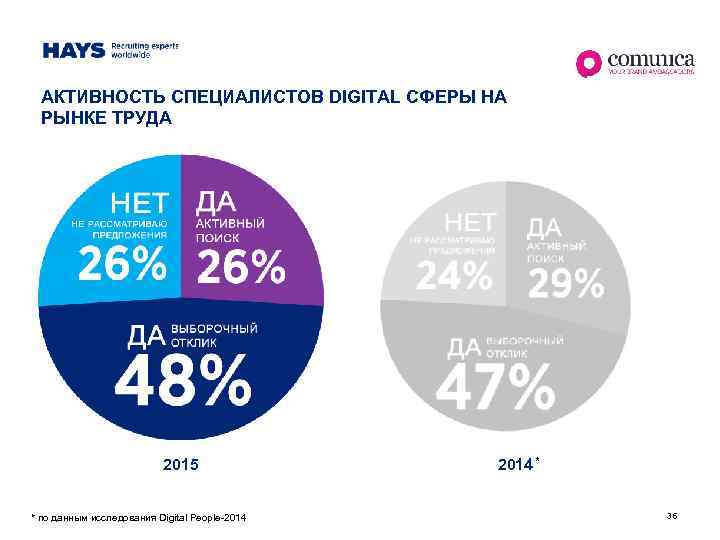 АКТИВНОСТЬ СПЕЦИАЛИСТОВ DIGITAL СФЕРЫ НА РЫНКЕ ТРУДА 2015 * по данным исследования Digital People-2014