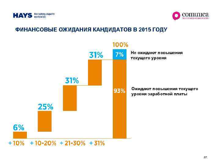 ФИНАНСОВЫЕ ОЖИДАНИЯ КАНДИДАТОВ В 2015 ГОДУ Не ожидают повышения текущего уровня Ожидают повышения текущего