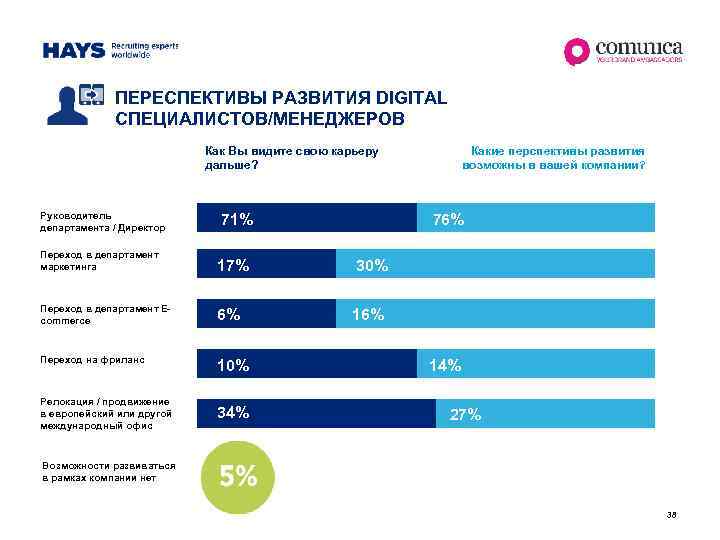 ПЕРЕСПЕКТИВЫ РАЗВИТИЯ DIGITAL СПЕЦИАЛИСТОВ/МЕНЕДЖЕРОВ Как Вы видите свою карьеру дальше? Руководитель департамента / Директор