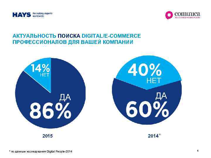 Статистика кадров. Исследования Digital-рынка. Опросы Digital. Статистика кадрового голода в России. Поиск актуален.