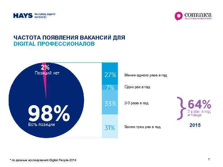 ЧАСТОТА ПОЯВЛЕНИЯ ВАКАНСИЙ ДЛЯ DIGITAL ПРОФЕССИОНАЛОВ Менее одного раза в год Один раз в