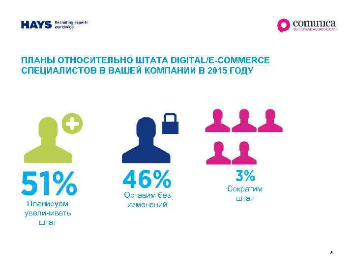 ПЛАНЫ ОТНОСИТЕЛЬНО ШТАТА DIGITAL/E-COMMERCE СПЕЦИАЛИСТОВ В ВАШЕЙ КОМПАНИИ В 2015 ГОДУ 57% 5% Планируем