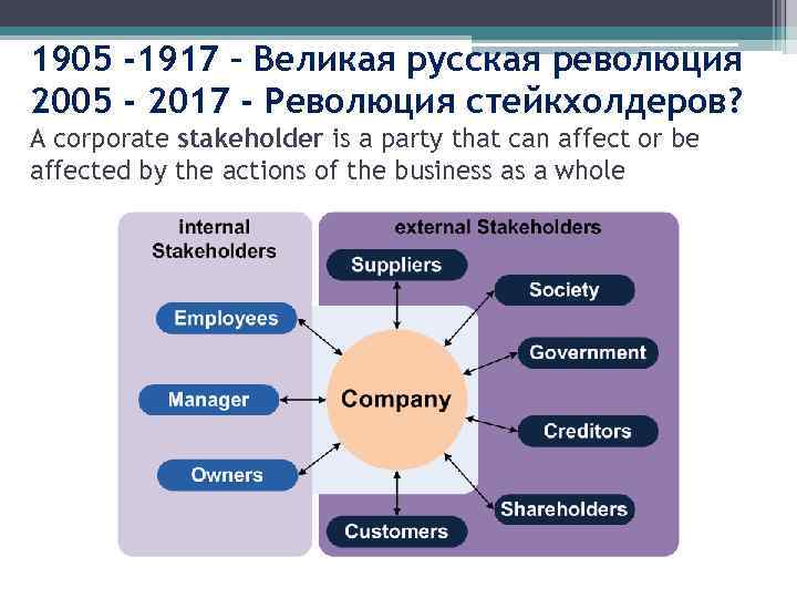 1905 -1917 – Великая русская революция 2005 - 2017 - Революция стейкхолдеров? A corporate