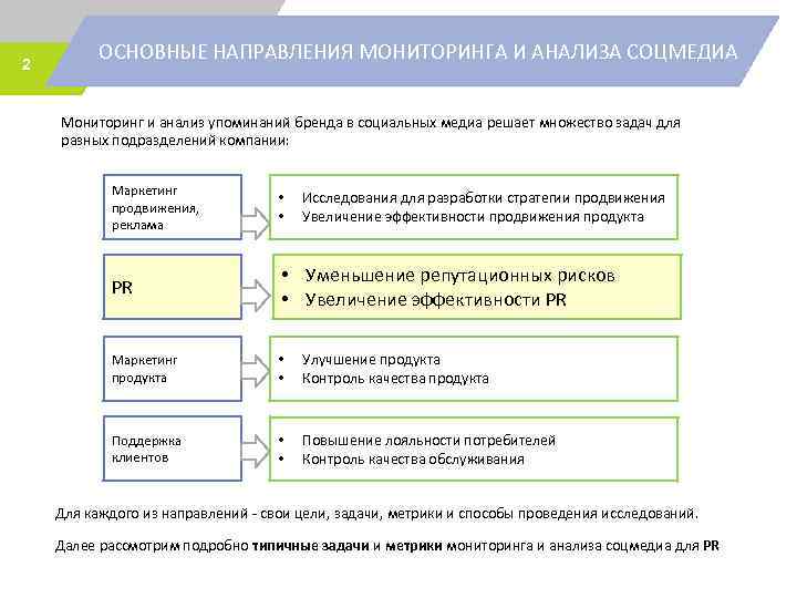 2 ОСНОВНЫЕ НАПРАВЛЕНИЯ МОНИТОРИНГА И АНАЛИЗА СОЦМЕДИА Мониторинг и анализ упоминаний бренда в социальных