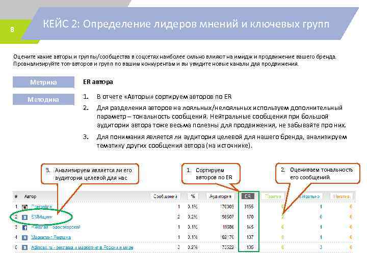 8 КЕЙС 2: Определение лидеров мнений и ключевых групп Оцените какие авторы и группы/сообщества