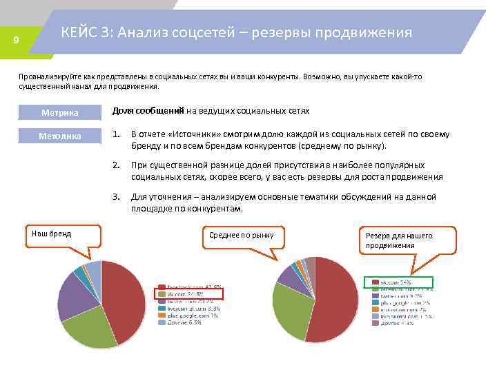 9 КЕЙС 3: Анализ соцсетей – резервы продвижения Проанализируйте как представлены в социальных сетях