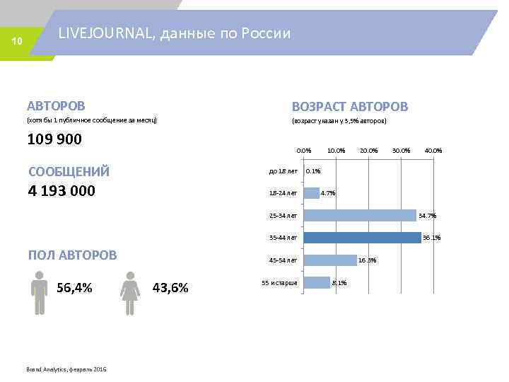 10 LIVEJOURNAL, данные по России АВТОРОВ ВОЗРАСТ АВТОРОВ (хотя бы 1 публичное сообщение за