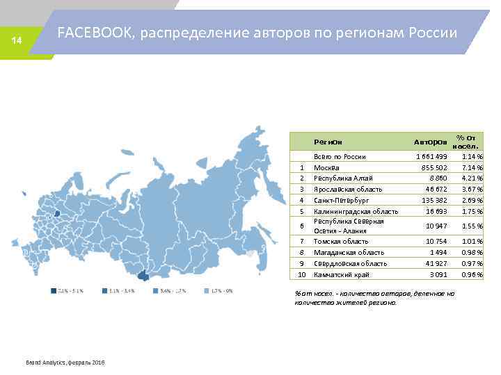 14 FACEBOOK, распределение авторов по регионам России % от насел. Регион 1 2 3