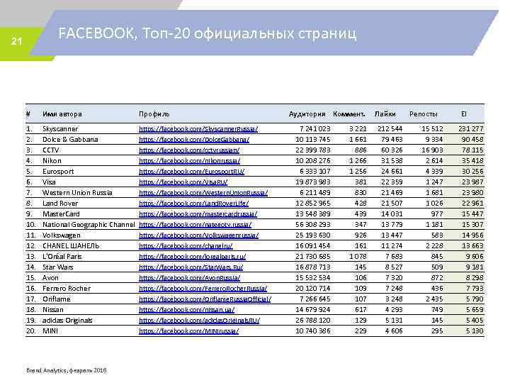 FACEBOOK, Топ-20 официальных страниц 21 # Имя автора Профиль 1. 2. 3. 4. 5.