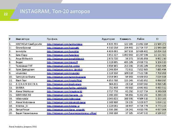 INSTAGRAM, Топ-20 авторов 22 # Имя автора Профиль 1. 2. 3. 4. 5. 6.