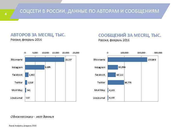 4 СОЦСЕТИ В РОССИИ, ДАННЫЕ ПО АВТОРАМ И СООБЩЕНИЯМ АВТОРОВ ЗА МЕСЯЦ, ТЫС. СООБЩЕНИЙ