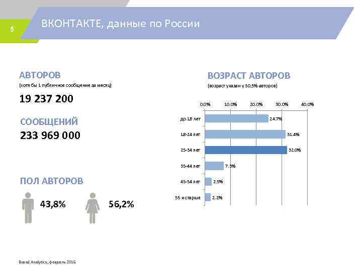 5 ВКОНТАКТЕ, данные по России АВТОРОВ ВОЗРАСТ АВТОРОВ (хотя бы 1 публичное сообщение за