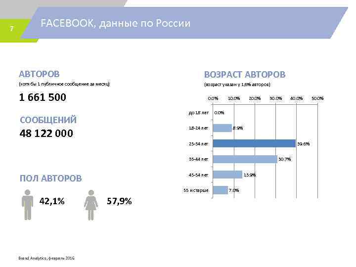 7 FACEBOOK, данные по России АВТОРОВ ВОЗРАСТ АВТОРОВ (хотя бы 1 публичное сообщение за