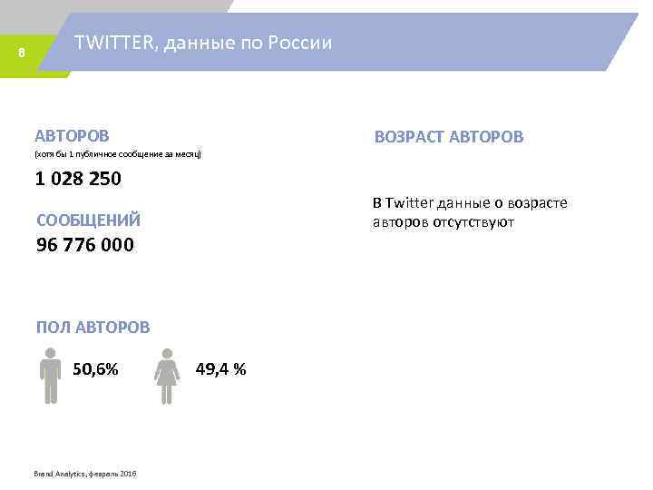 8 TWITTER, данные по России АВТОРОВ ВОЗРАСТ АВТОРОВ (хотя бы 1 публичное сообщение за