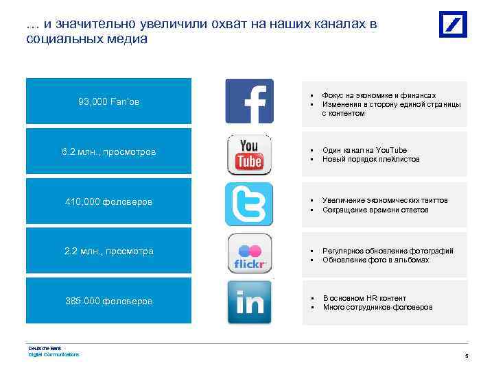 … и значительно увеличили охват на наших каналах в социальных медиа 93, 000 Fan’ов