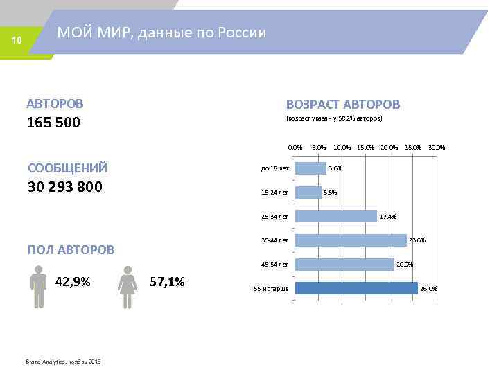 10 МОЙ МИР, данные по России АВТОРОВ ВОЗРАСТ АВТОРОВ 165 500 (возраст указан у