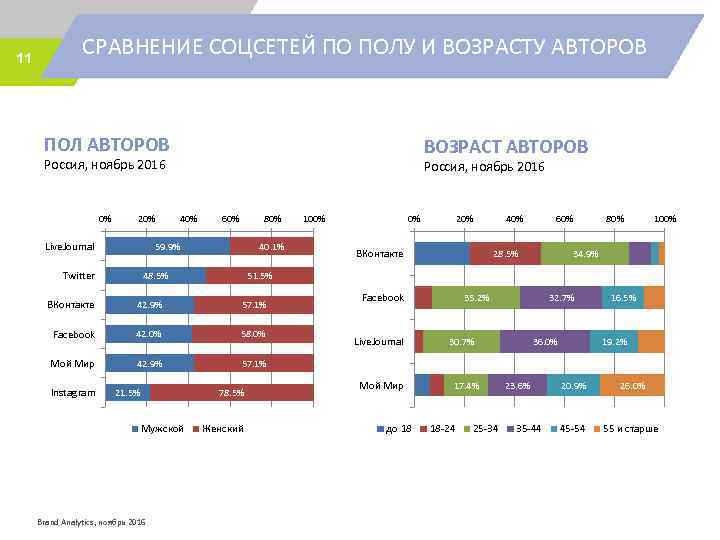 11 СРАВНЕНИЕ СОЦСЕТЕЙ ПО ПОЛУ И ВОЗРАСТУ АВТОРОВ ПОЛ АВТОРОВ ВОЗРАСТ АВТОРОВ Россия, ноябрь