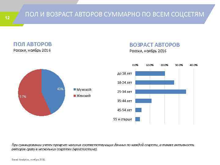 12 ПОЛ И ВОЗРАСТ АВТОРОВ СУММАРНО ПО ВСЕМ СОЦСЕТЯМ ПОЛ АВТОРОВ ВОЗРАСТ АВТОРОВ Россия,