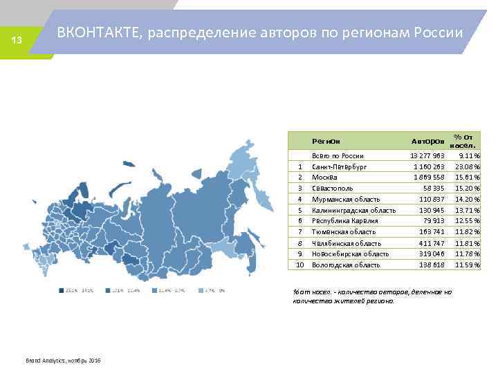 13 ВКОНТАКТЕ, распределение авторов по регионам России Регион 1 2 3 4 5 6