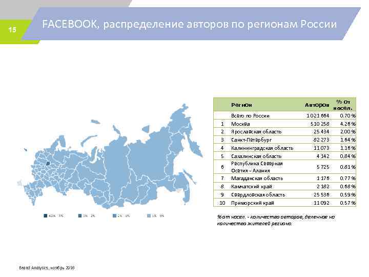 15 FACEBOOK, распределение авторов по регионам России % от насел. Регион 1 2 3