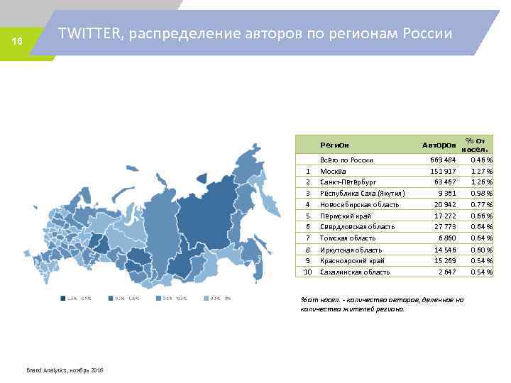 16 TWITTER, распределение авторов по регионам России Регион 1 2 3 4 5 6