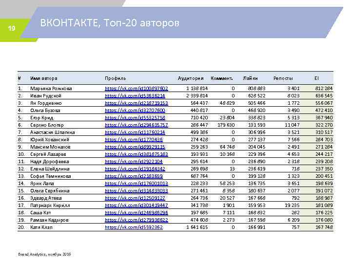 ВКОНТАКТЕ, Топ-20 авторов 19 # Имя автора Профиль 1. 2. 3. 4. 5. 6.